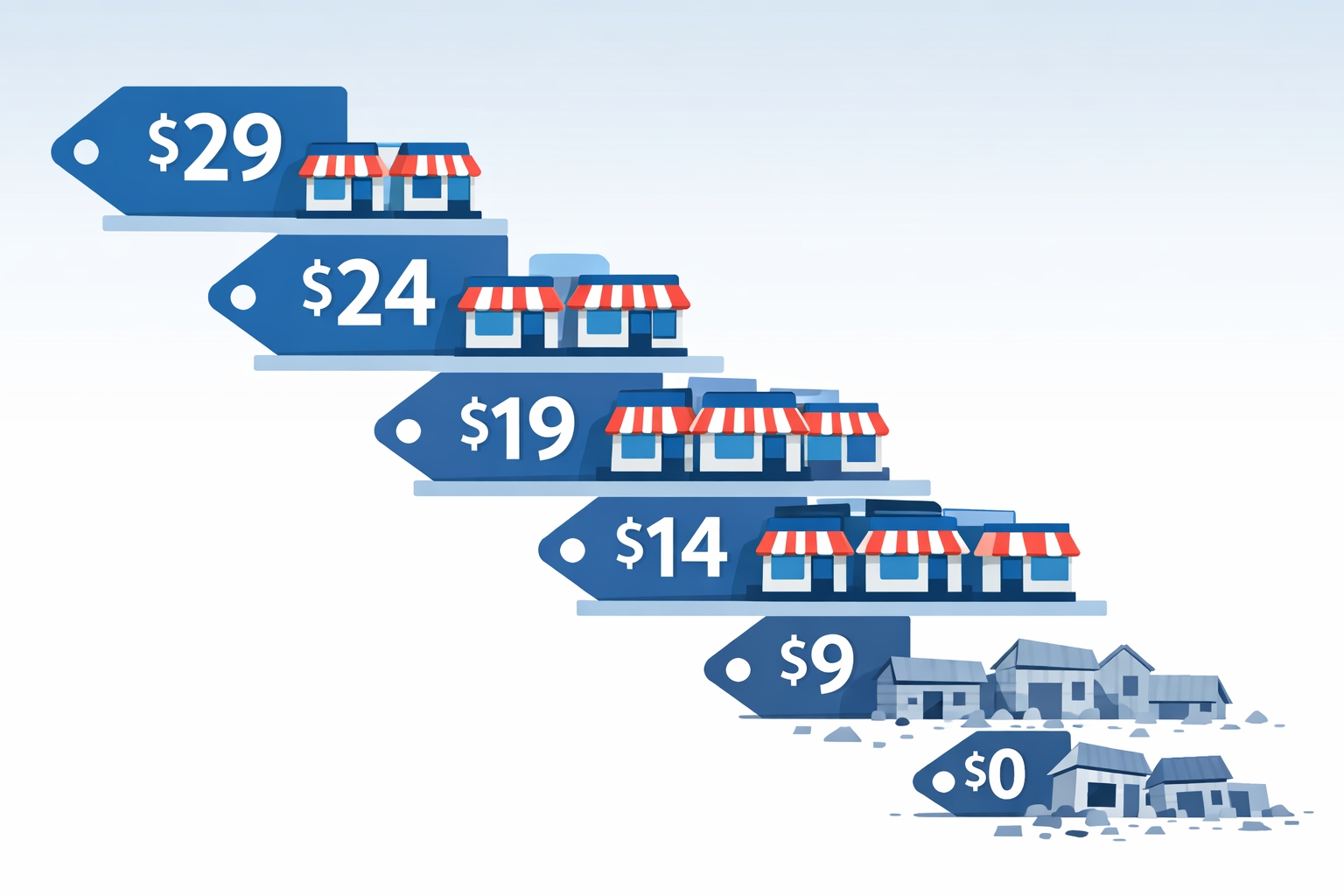 A downward staircase of shrinking price tags showing the race to the bottom in commodity ecommerce