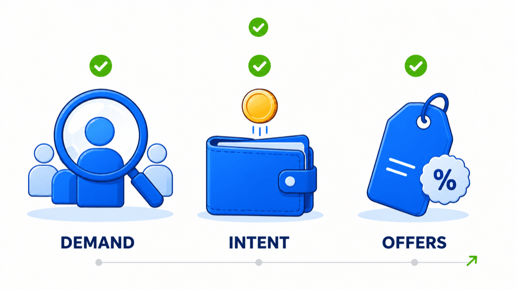 Three checkpoints of the niche test shown as panels with green ticks: Demand, Intent and Offers