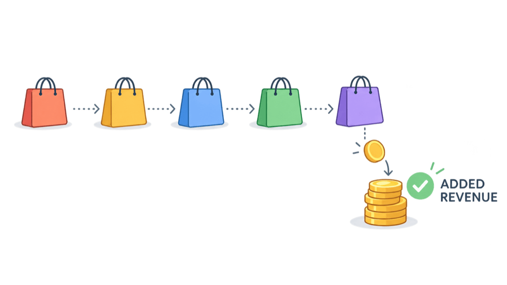 Five shopping bags in a row, the fifth dropping a coin into a growing stack of gold coins labelled Added Revenue